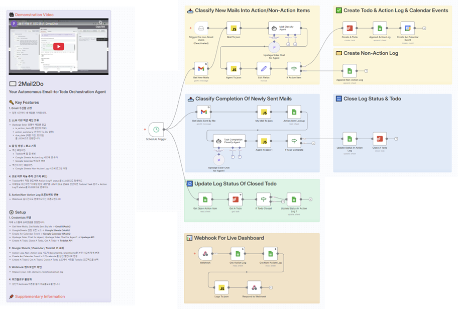 2Mail2Do architecture overview
